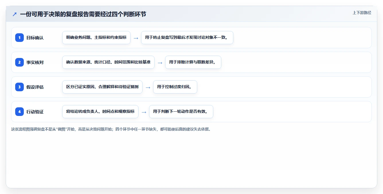 运营数据场景解析：复盘报告中的常见误区怎么处理
