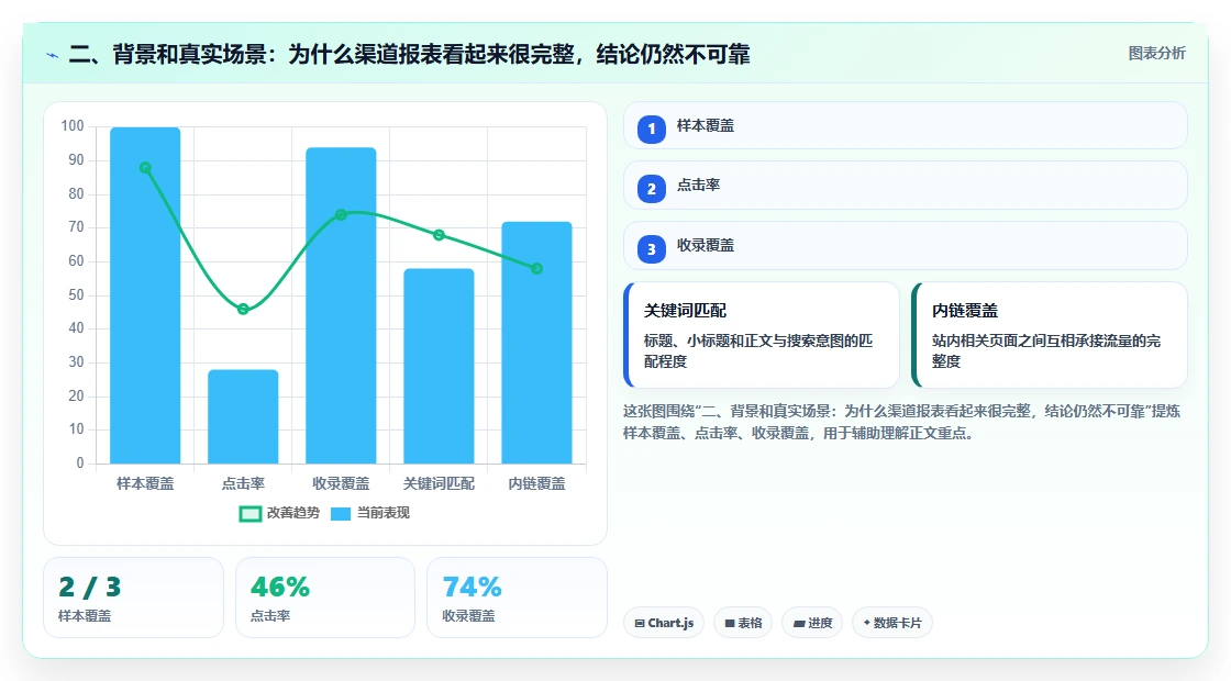 二、背景和真实场景：为什么渠道报表看起来很完整，结论仍然不可靠