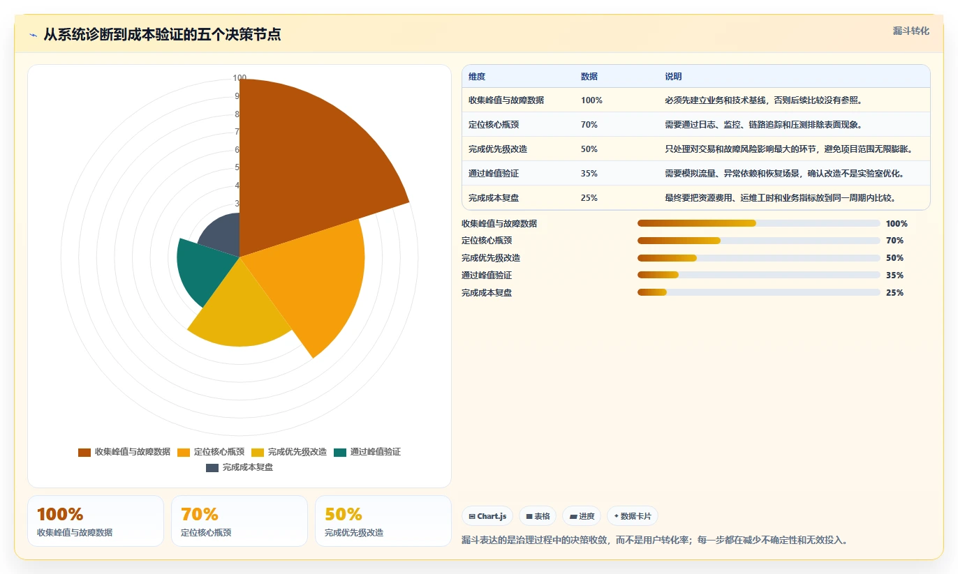 电商系统开发：企业管理层改善方案：告别高峰期卡顿，逐步实现降低长期成本