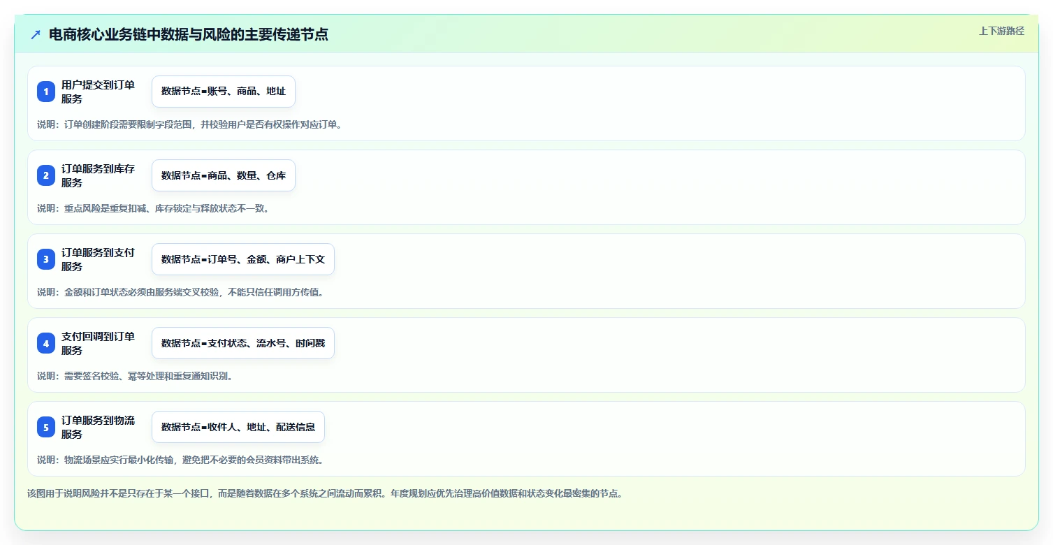 电商系统开发：开发团队年度规划：接口联调怎样持续改善增强数据安全