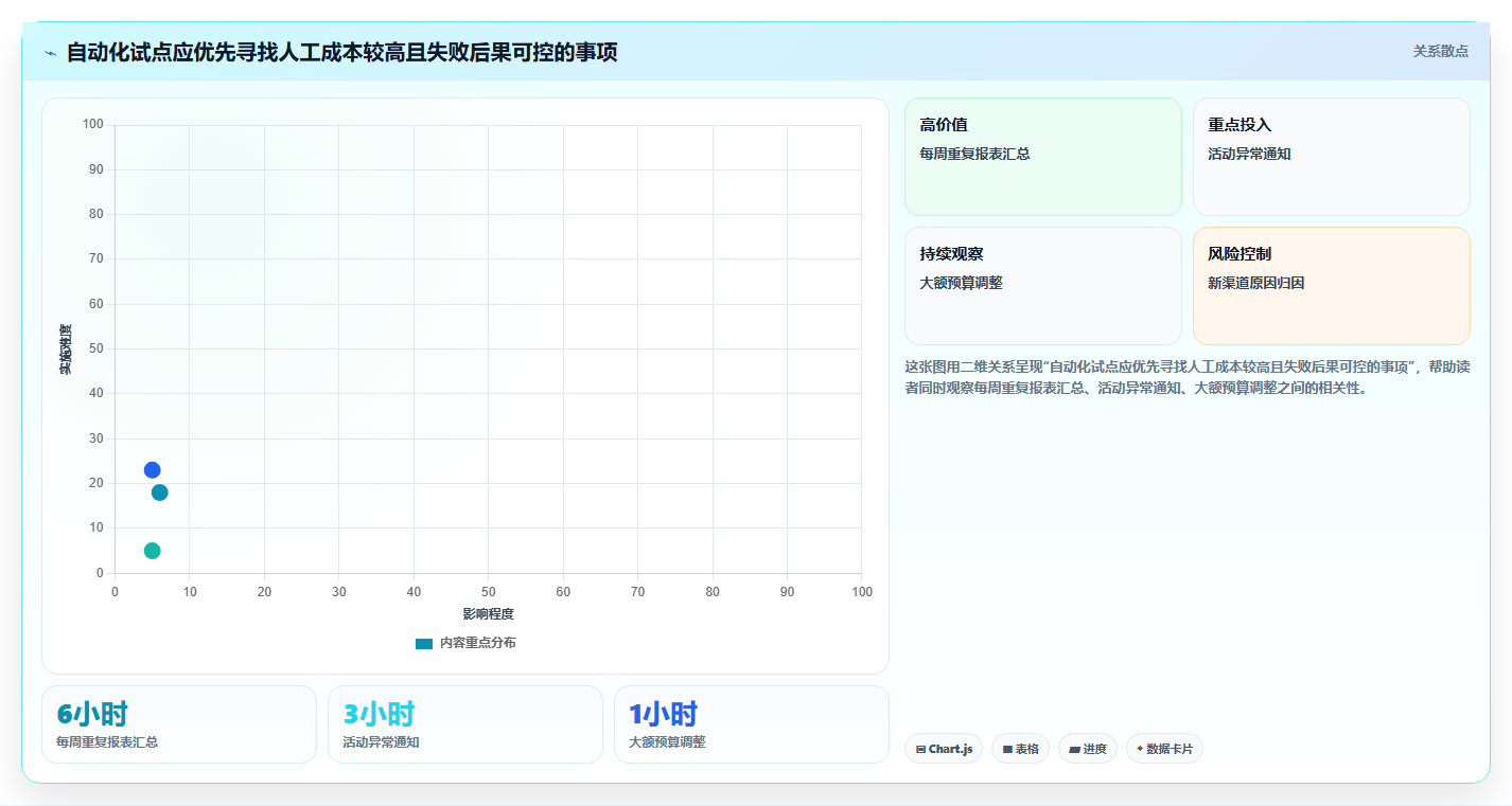 运营数据进阶课：围绕复盘报告完善自动化方案