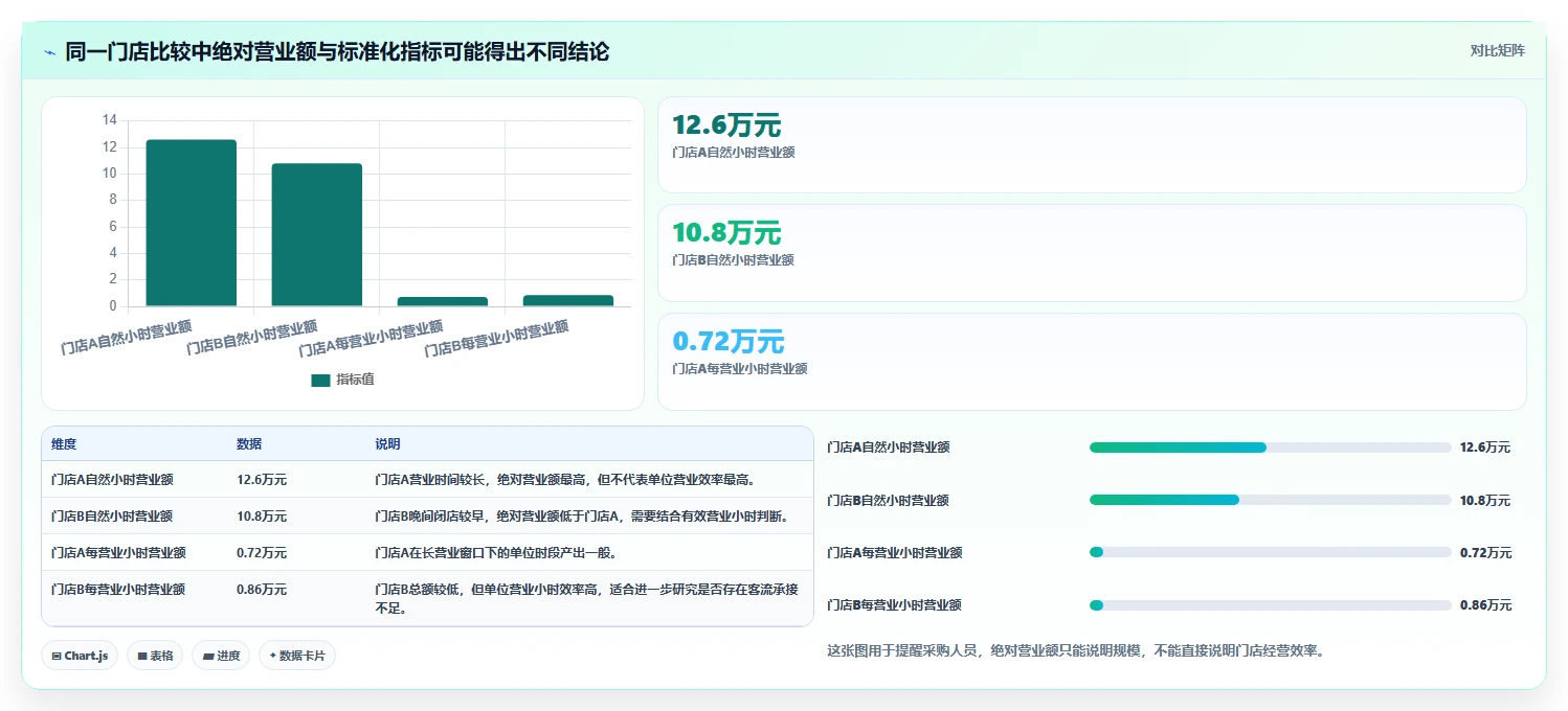 营业额分析：区域经理采购前必读：评估时段分布时如何避开门店难比较