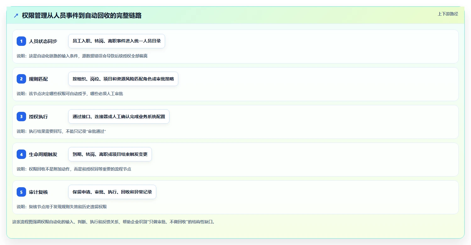 运营管理平台升级方案：用自动化方案改善权限管理
