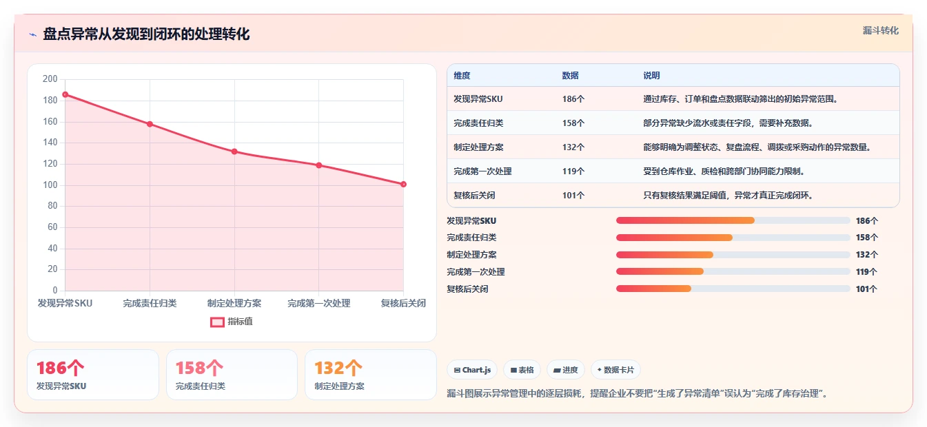 电商仓储管理：多仓企业增长版复盘：围绕库存盘点提炼下一步动作