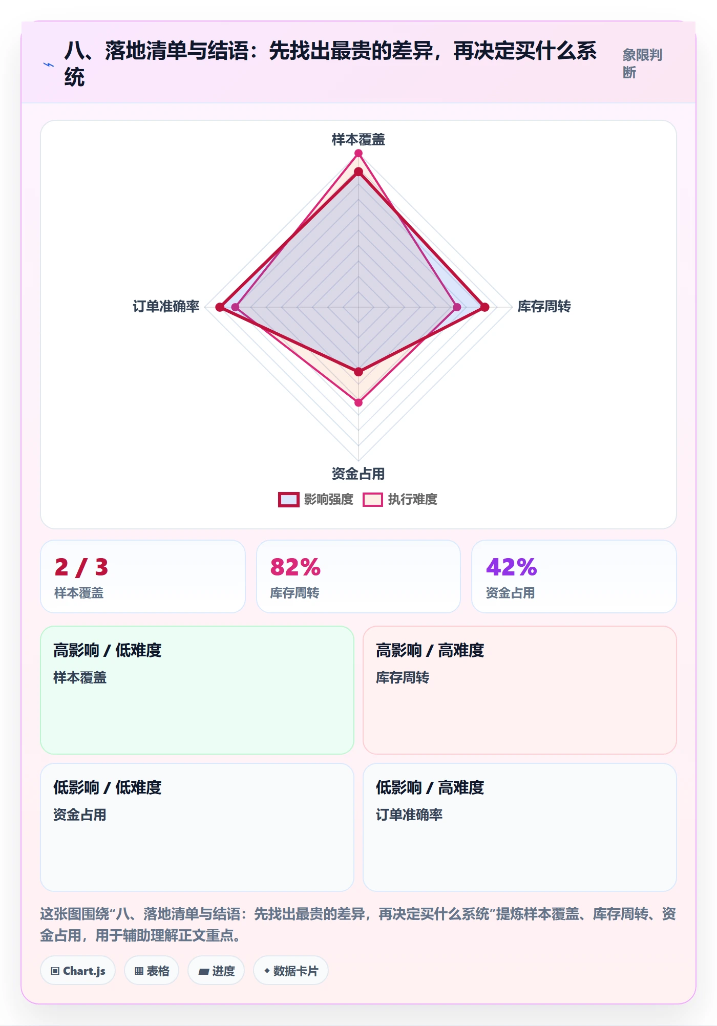 八、落地清单与结语：先找出最贵的差异，再决定买什么系统