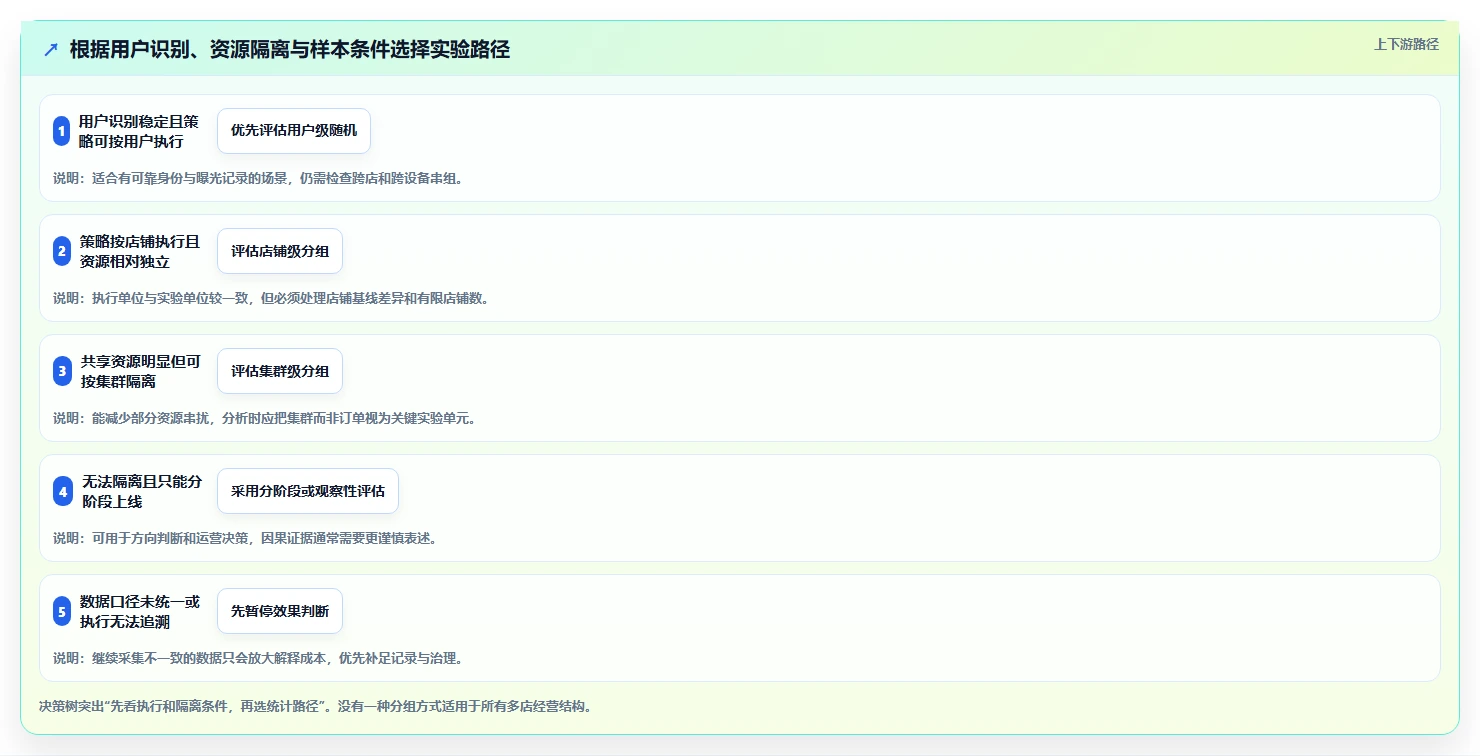 电商数据运营场景解析：增长实验中的多店经营怎么处理