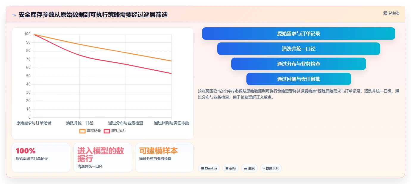 仓库安全库存管理业务拆解:安全库存公式为什么影响进阶玩法