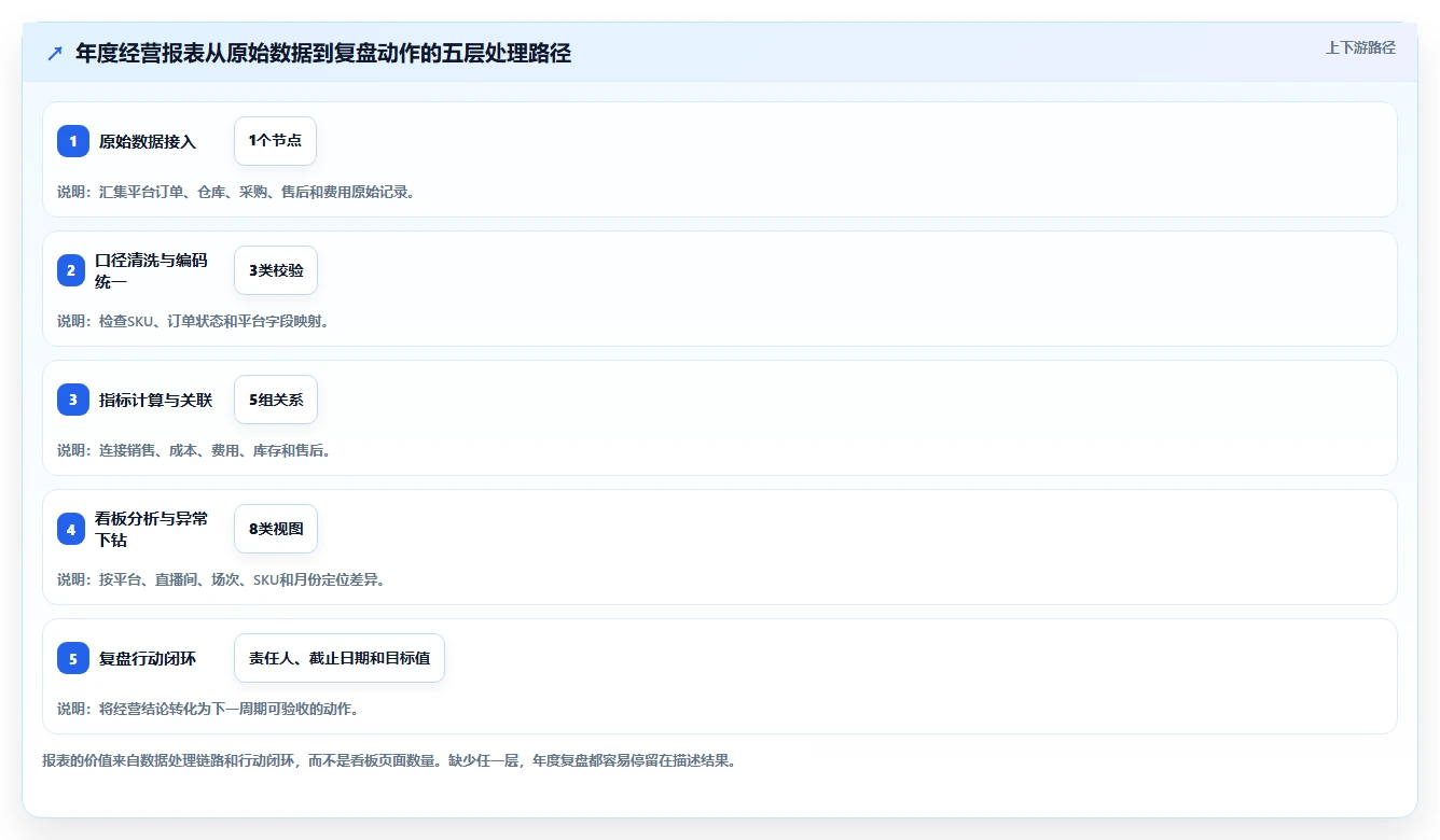 电商进销存：直播团队年度版教程：经营报表从准备到复盘