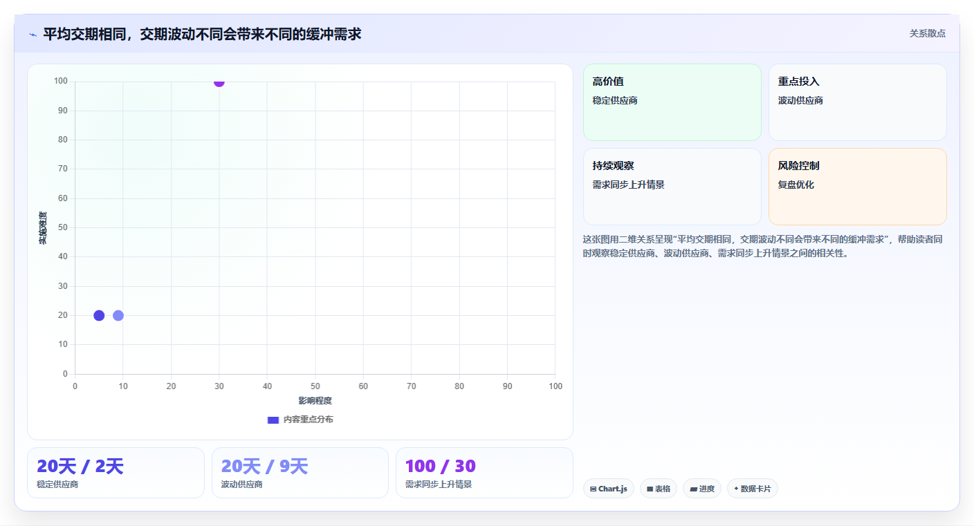 仓库安全库存管理使用技巧：安全库存公式对应的指标体系方法