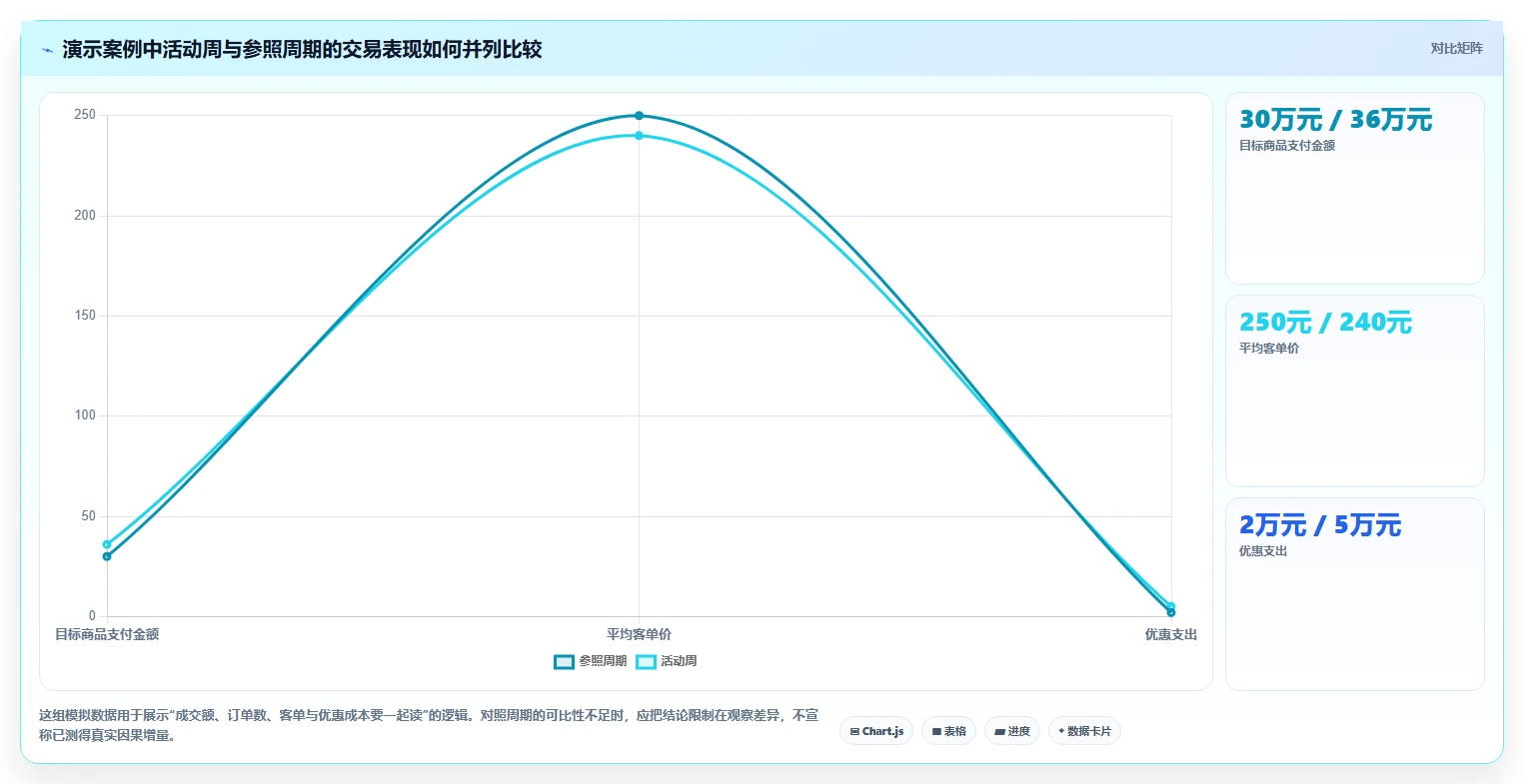 电商数据运营业务拆解：活动评估为什么影响精细化运营