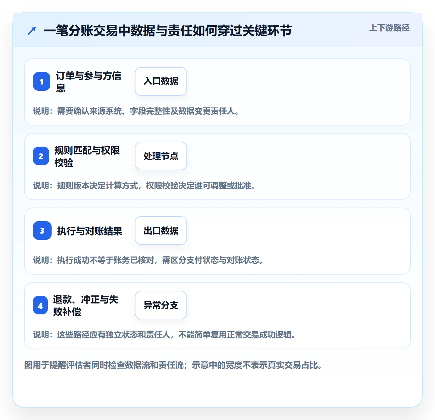 分账系统决策指南:用自动化方案判断权限风控方案