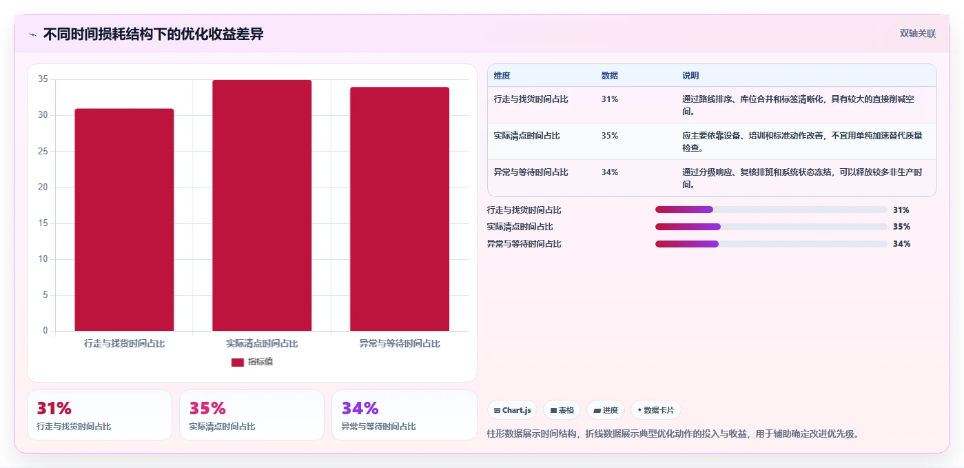 电商仓储管理：运营团队进阶教程：围绕绩效管理建立缩短盘点时间闭环