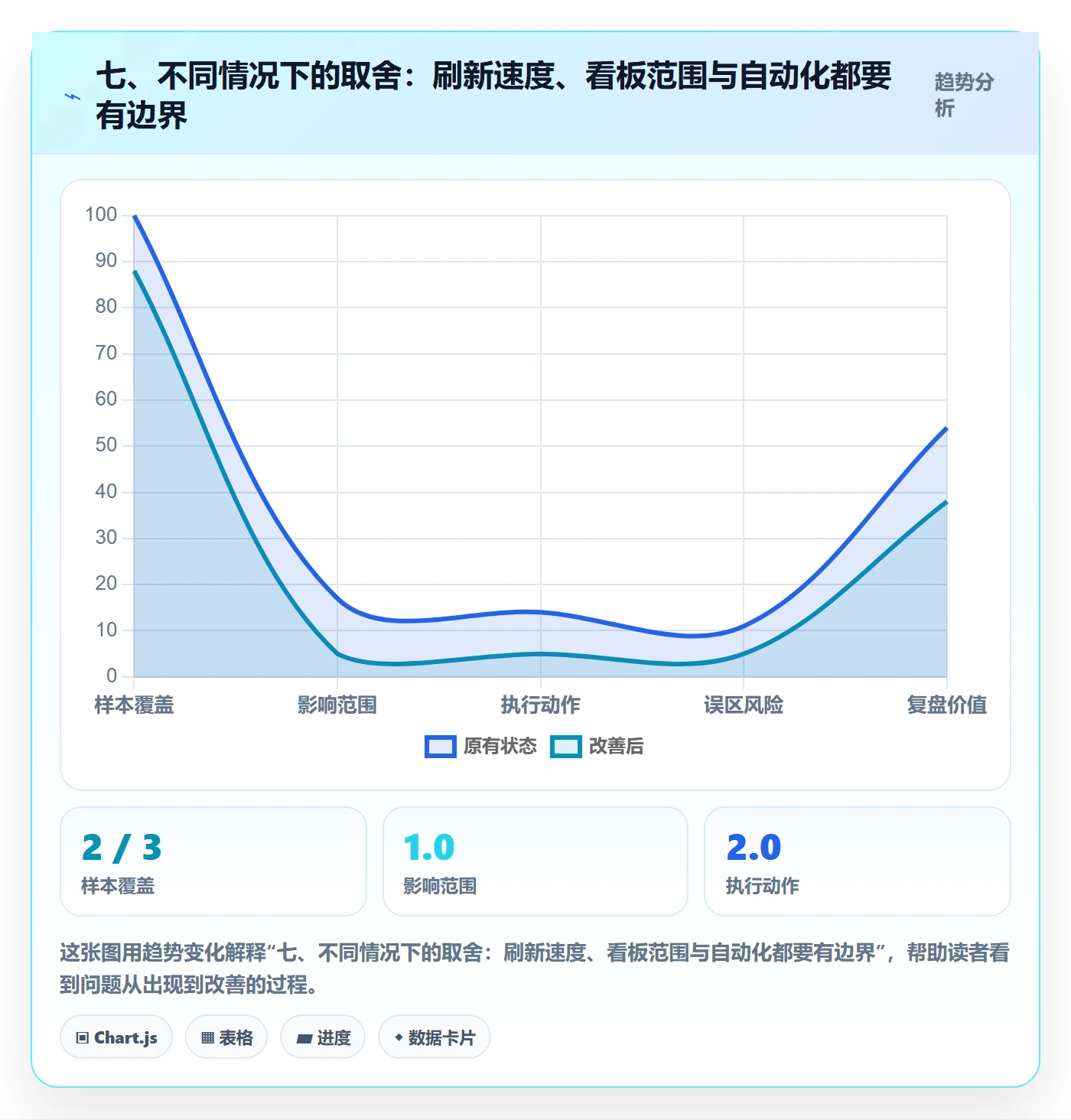 七、不同情况下的取舍:刷新速度、看板范围与自动化都要有边界