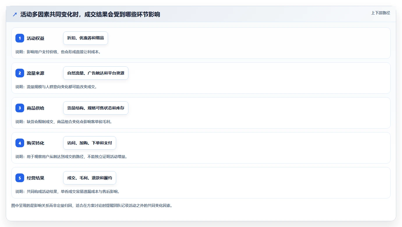 电商数据运营实践指南：活动评估的旺季准备怎样更有效