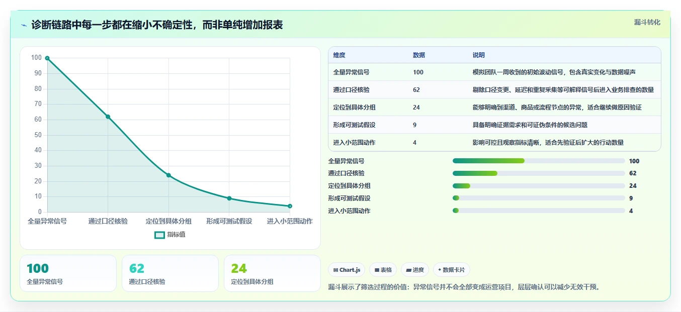 运营数据业务拆解：异常诊断为什么影响落地案例