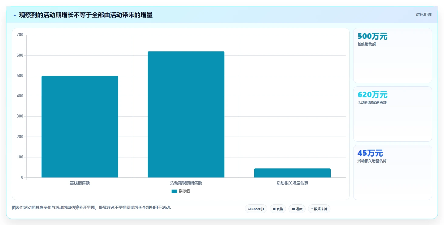 电商数据运营效率提升：活动评估从哪里开始