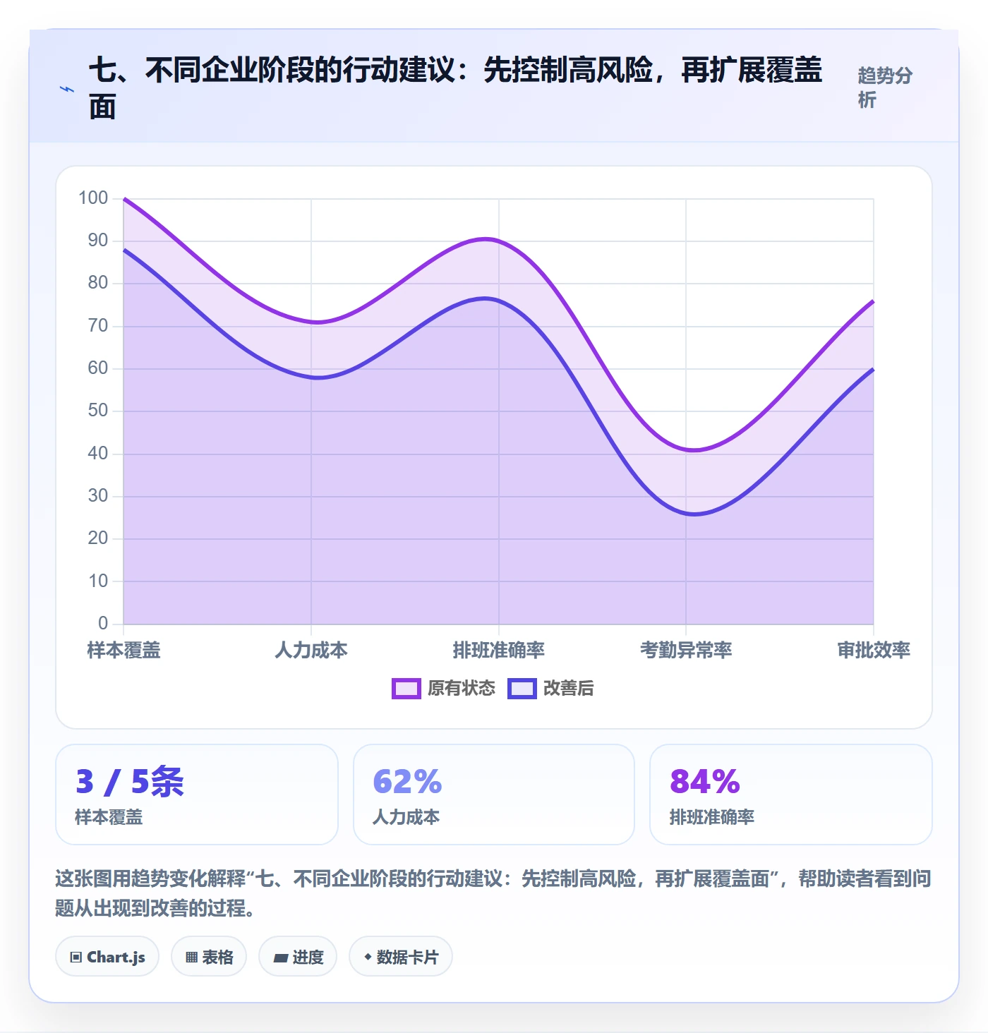 七、不同企业阶段的行动建议：先控制高风险，再扩展覆盖面