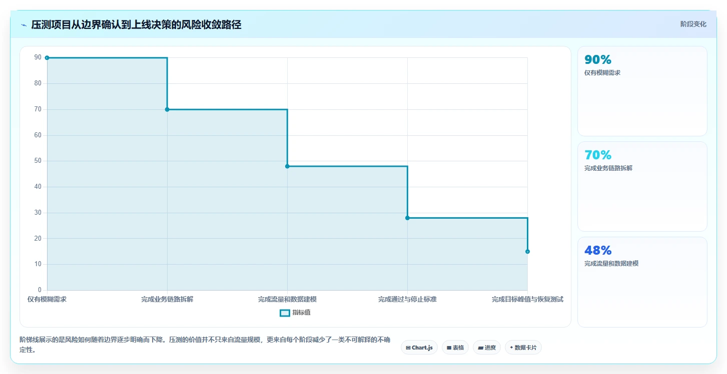 电商系统开发：技术负责人场景拆解：性能压测如何做到明确项目边界