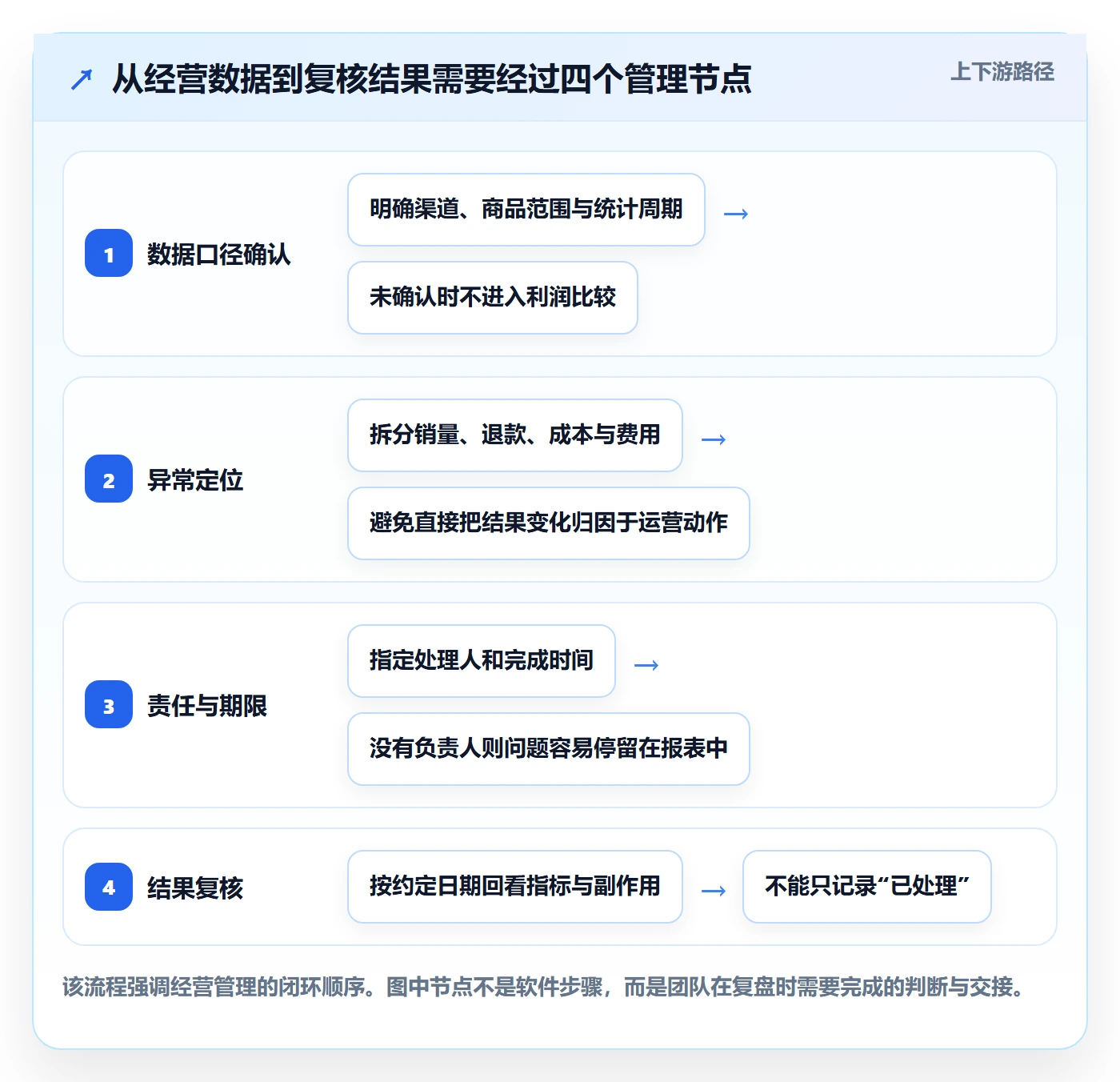 店铺运营管理优化清单：利润核算与日常管理的关键动作
