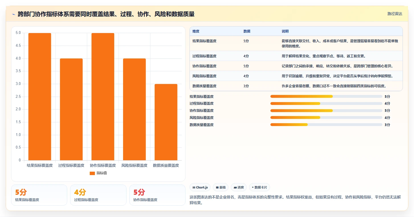 运营管理平台能力清单：指标体系需要覆盖哪些跨部门协作事项