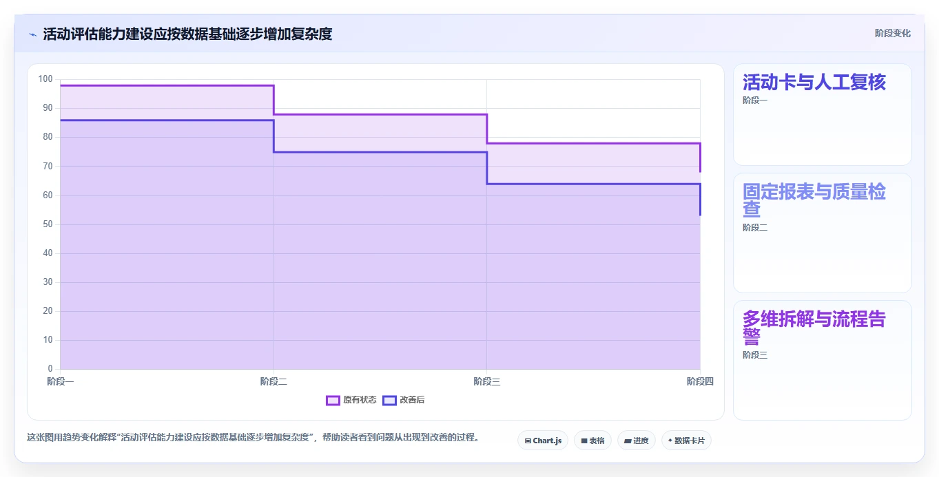 电商数据运营能力清单：系统搭建需要覆盖哪些活动评估事项