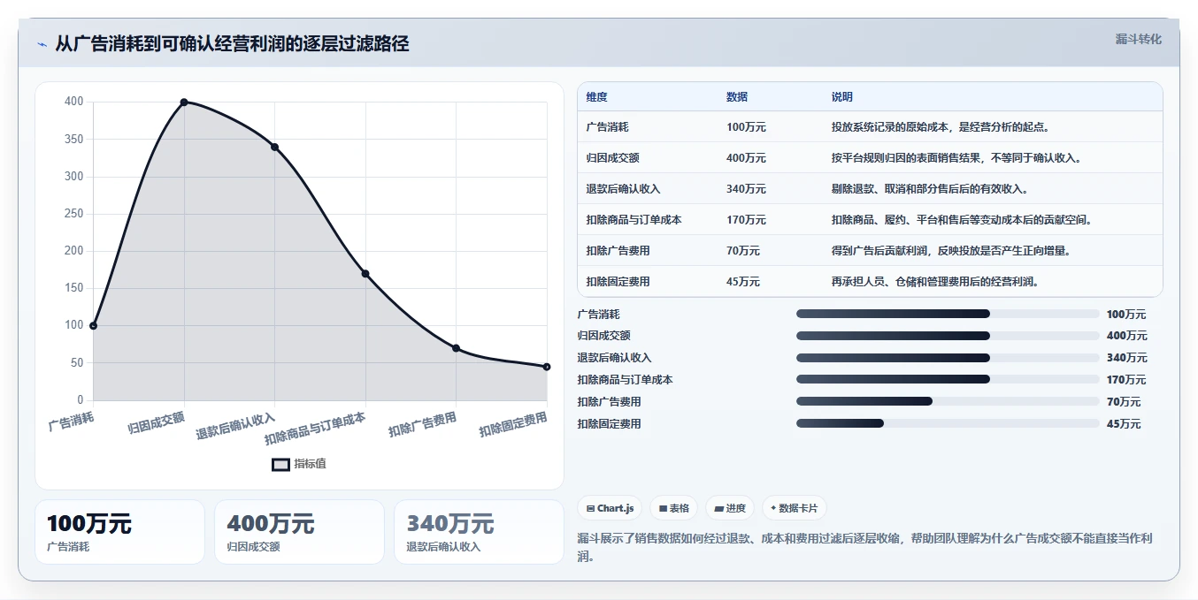 电商利润计算：投放人员一页讲清：毛利净利与算清真实利润的关系