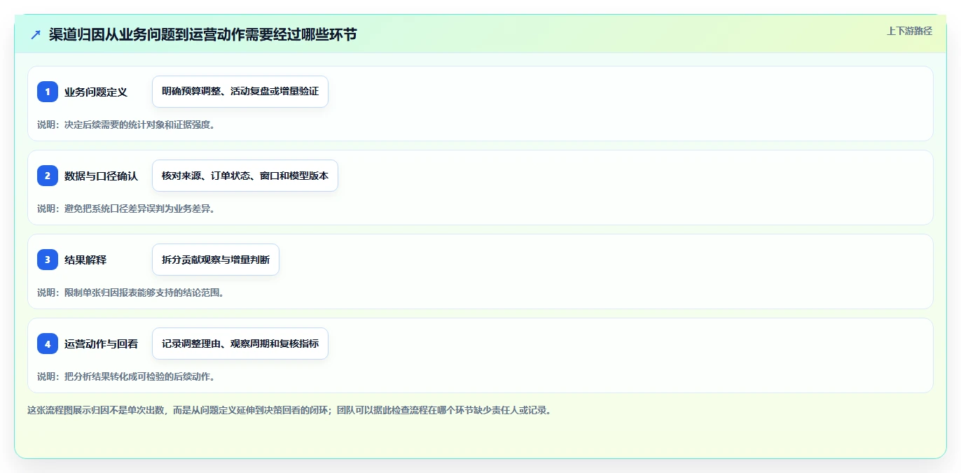 电商数据运营进阶课：围绕渠道归因完善流程设计