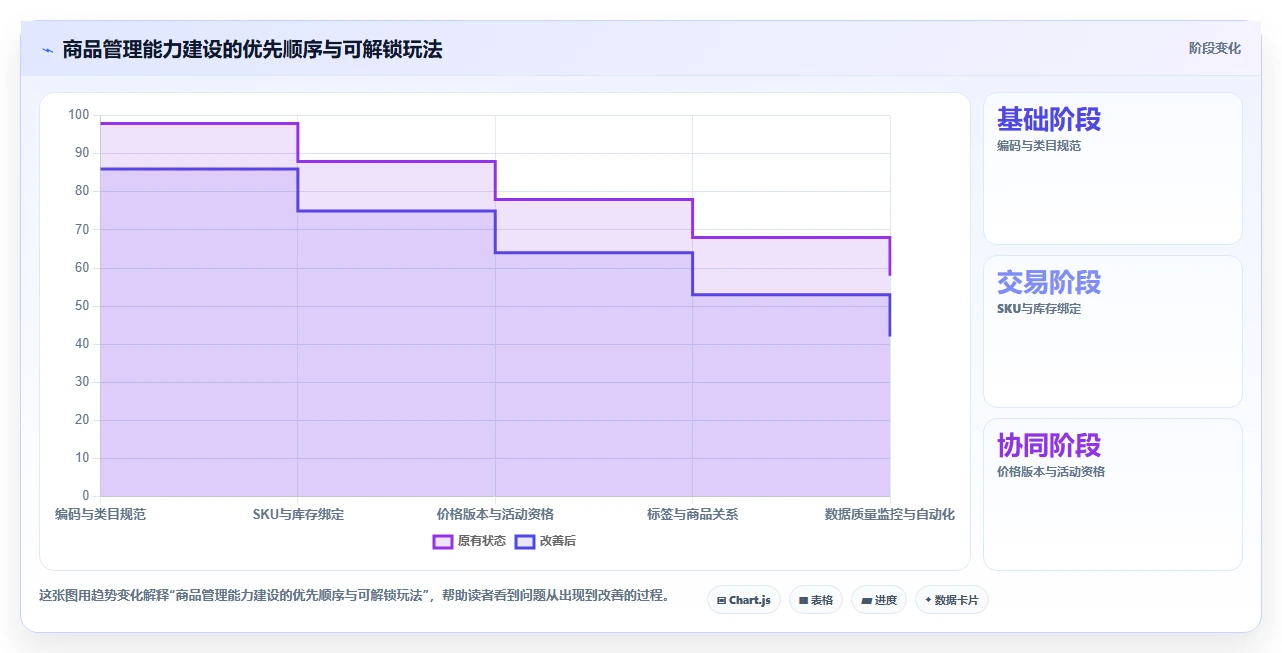 电商管理业务拆解：商品管理为什么影响进阶玩法