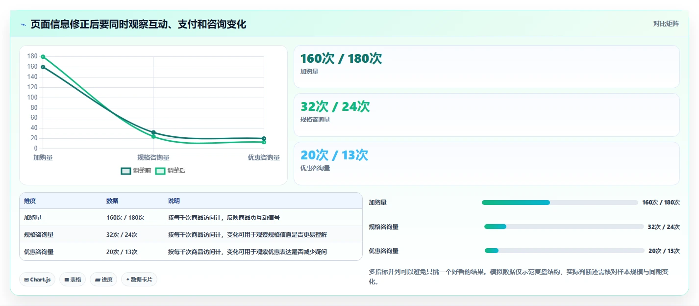 如何运营好一个店铺避坑指南：转化优化环节的旺季准备要注意什么