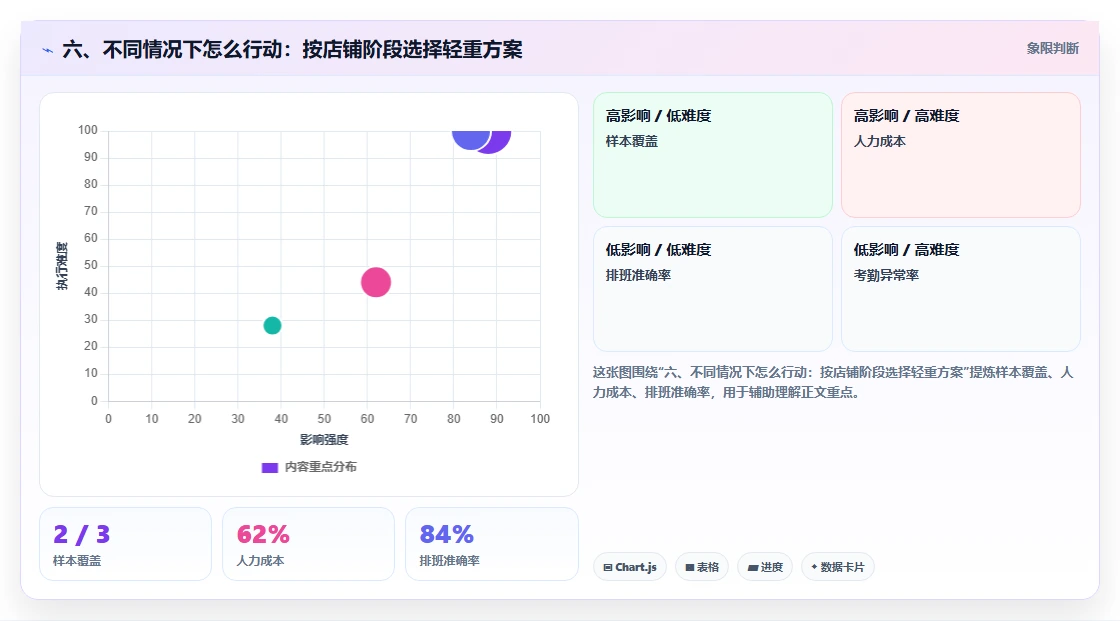 六、不同情况下怎么行动：按店铺阶段选择轻重方案