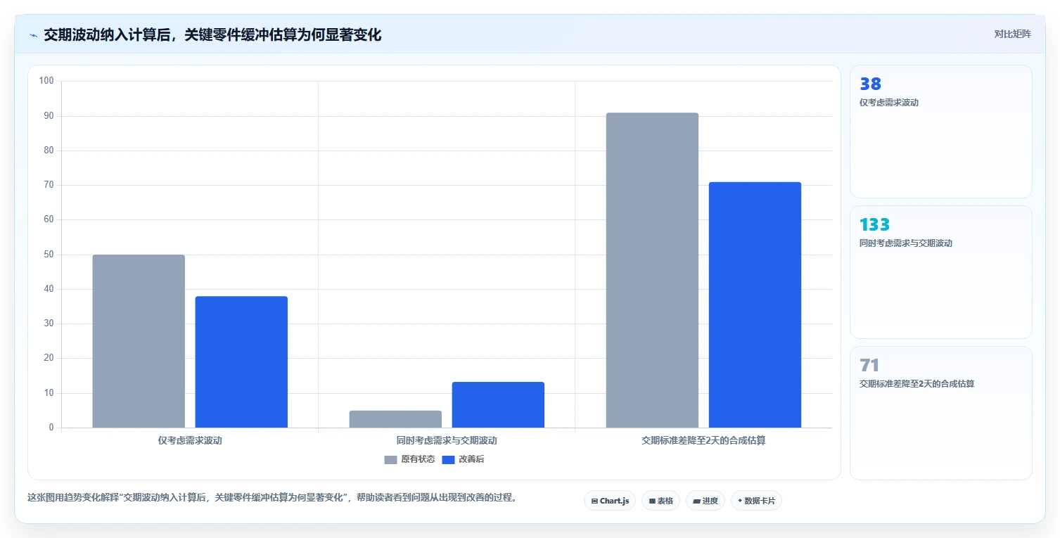 仓库安全库存管理应用思路：围绕动态调整拆解进阶玩法