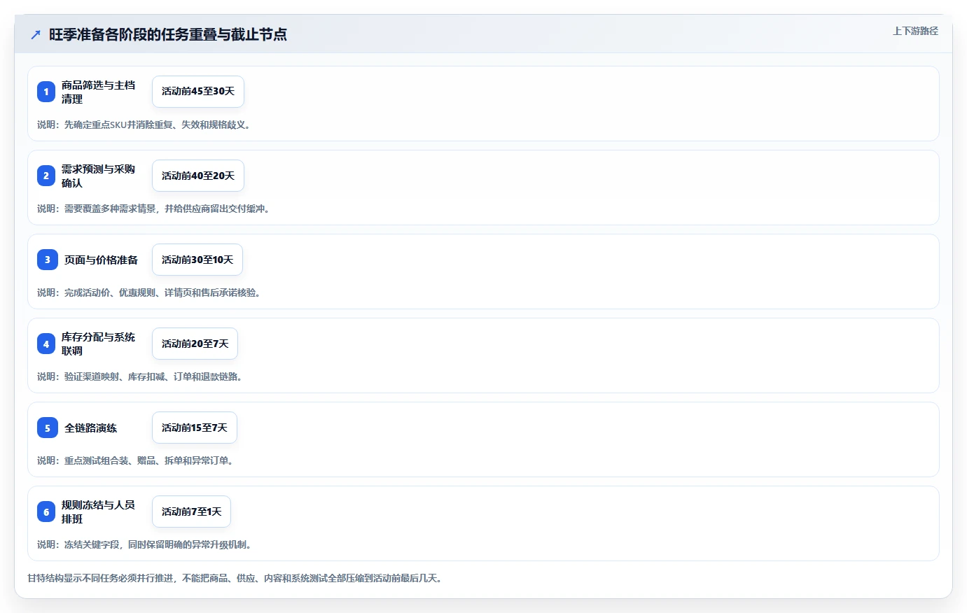 电商管理怎么落地？从商品管理讲清旺季准备