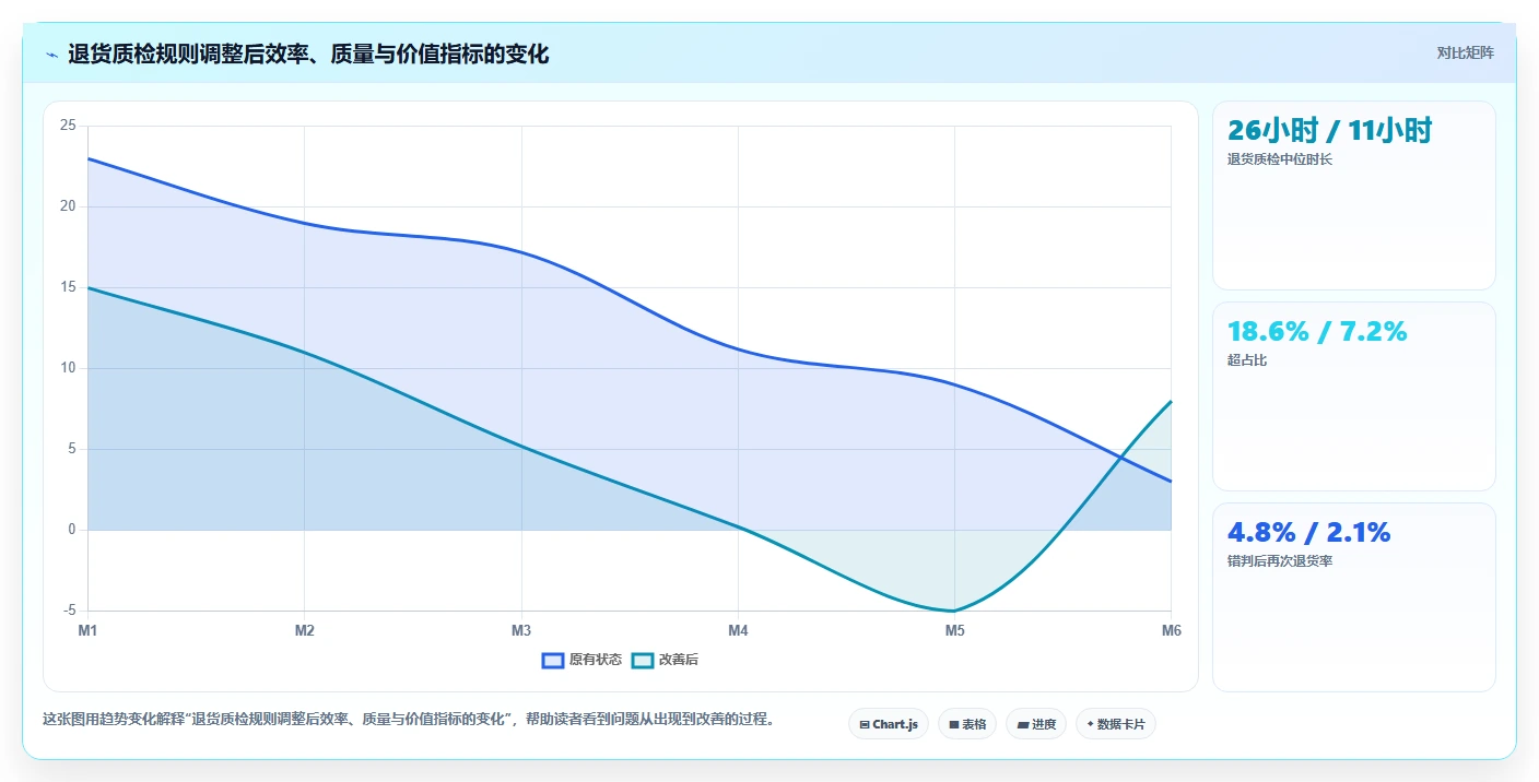 电商仓储管理：直播商家年度版复盘：围绕退货质检提炼下一步动作