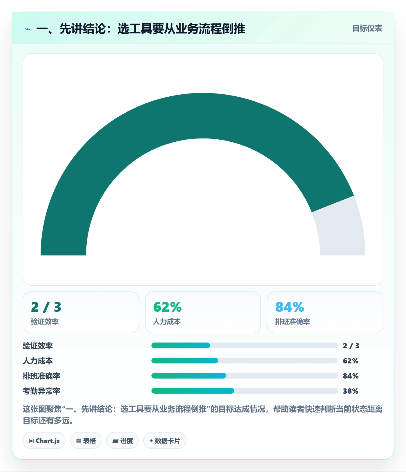 一、先讲结论：选工具要从业务流程倒推
