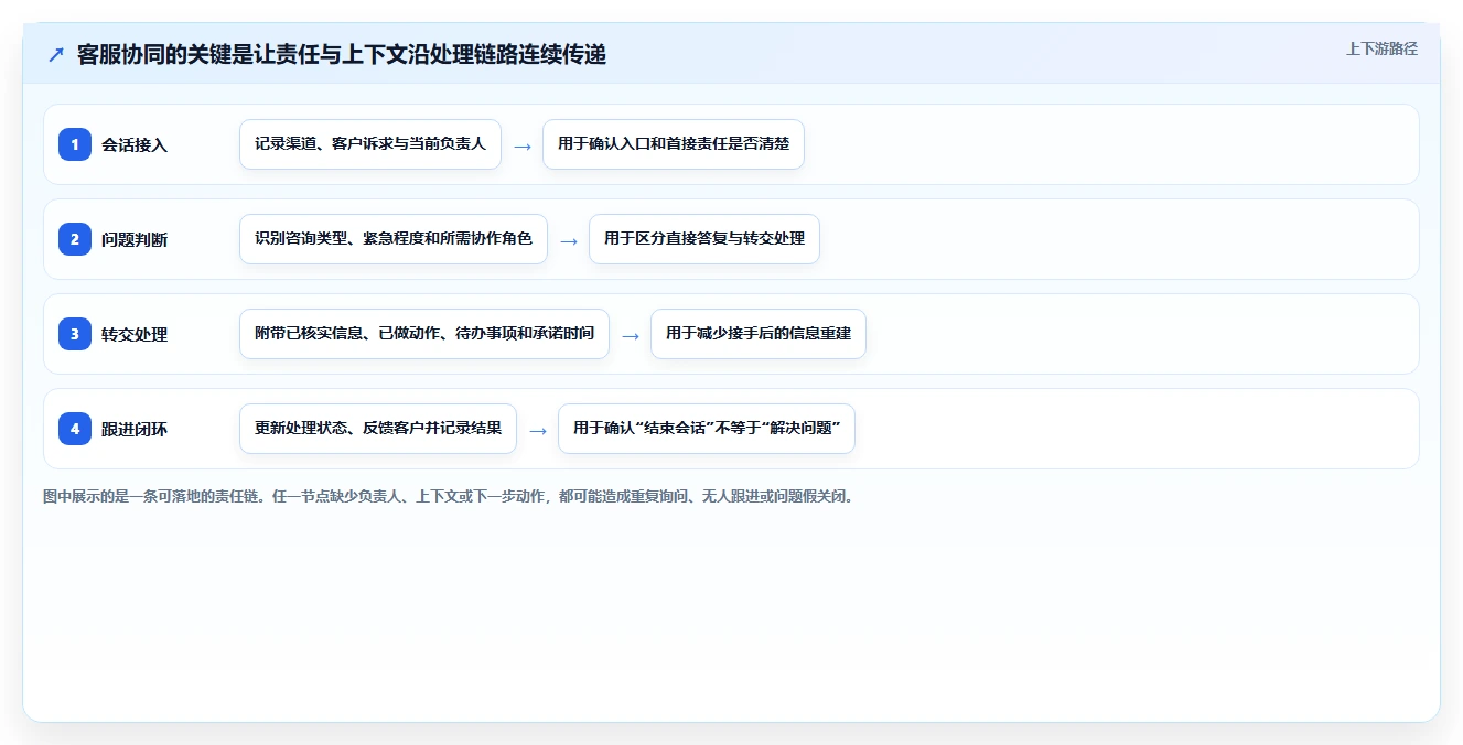 电商crm系统基础课：客服协同相关的新手避坑一次讲透