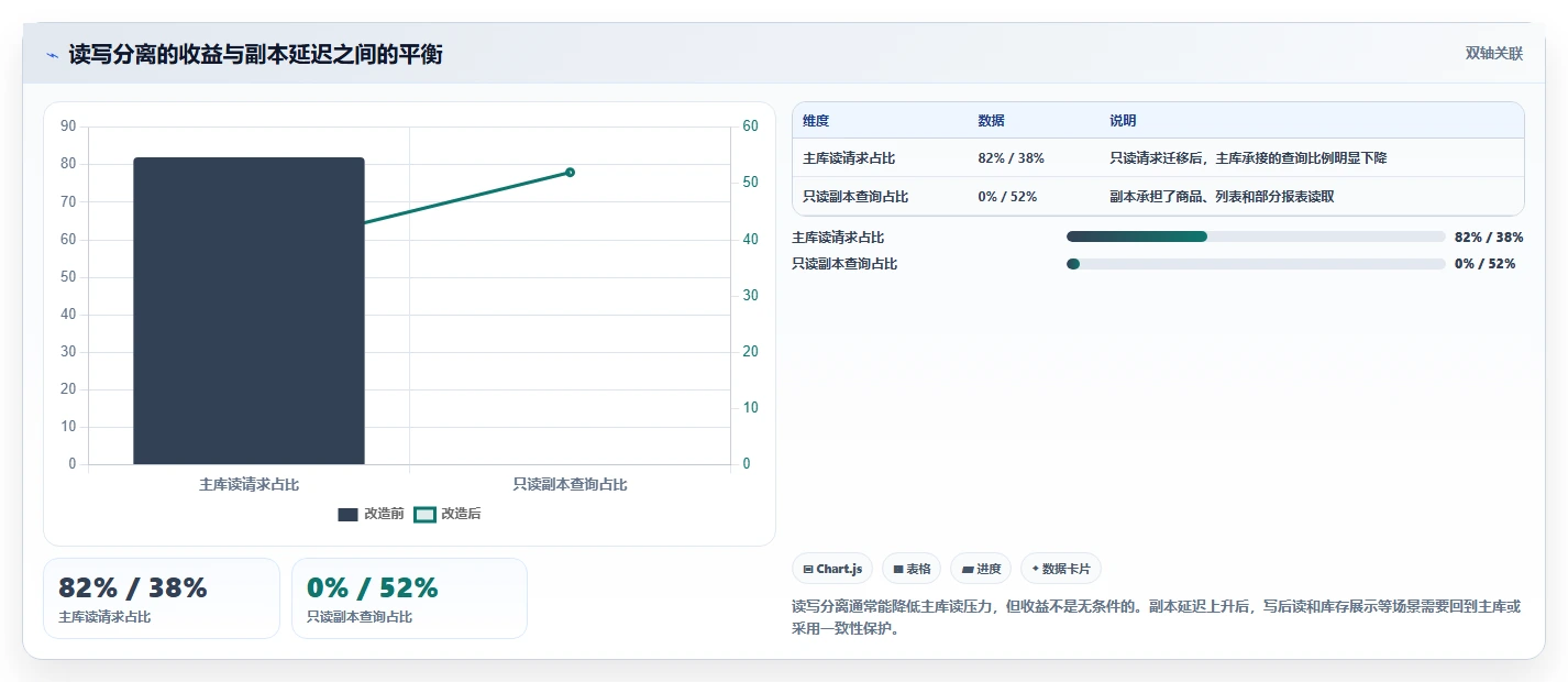 电商系统开发：技术负责人对比指南：不同数据库设计方案如何影响保障高峰性能
