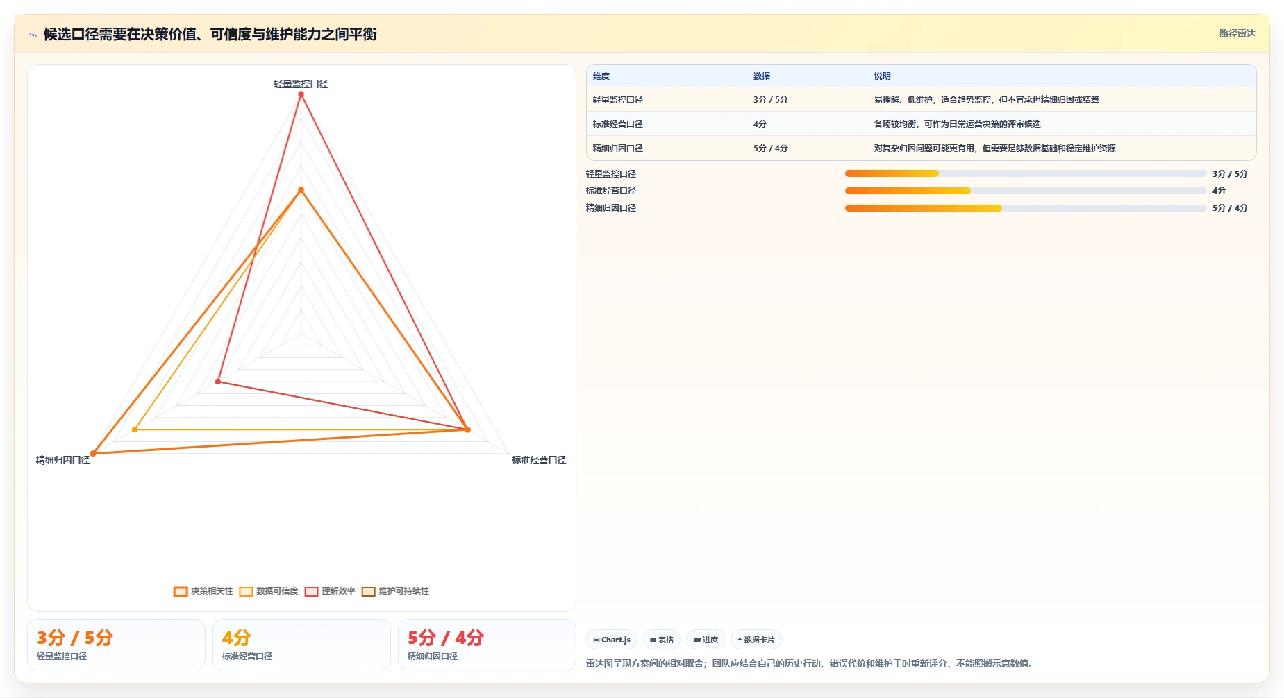 运营数据决策指南：用效率提升判断指标口径方案