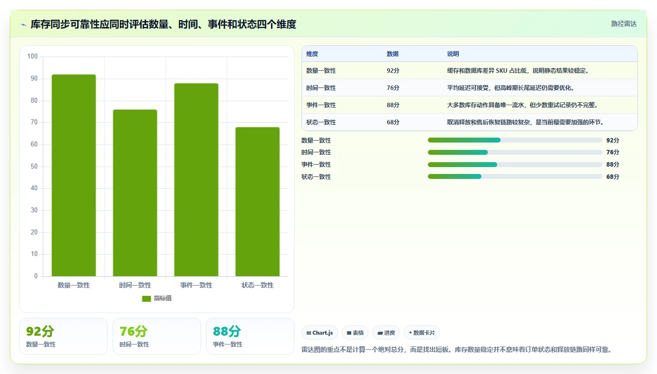 数据库存：运维团队数据视角：用缓存同步验证降低超卖风险