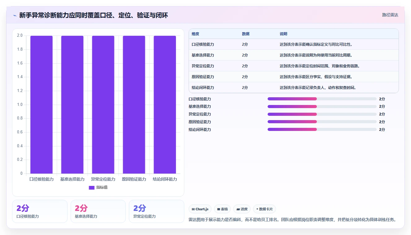 运营数据检查方法：通过异常诊断评估新手避坑质量