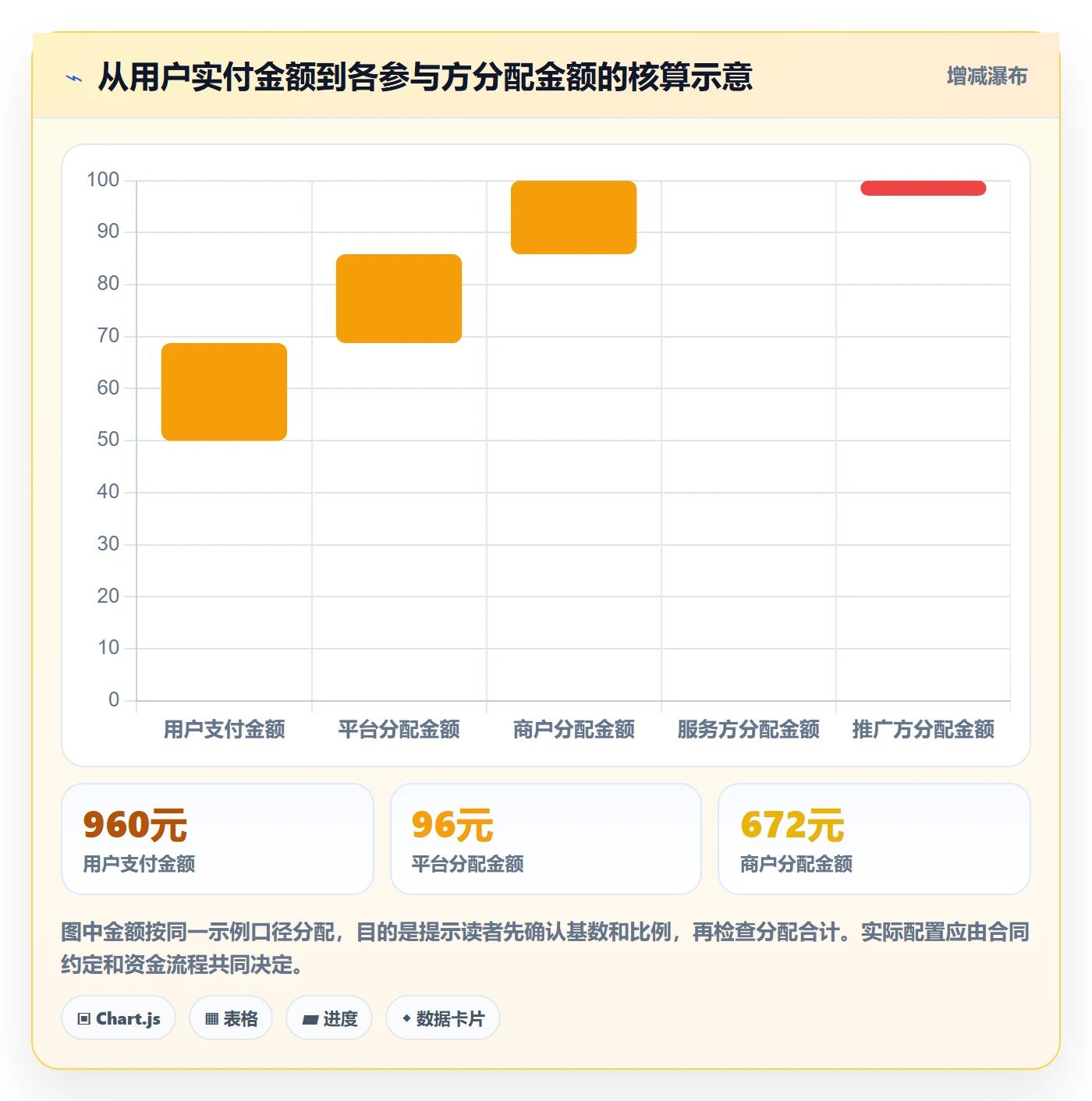 分账系统使用技巧：多方结算对应的核心功能方法