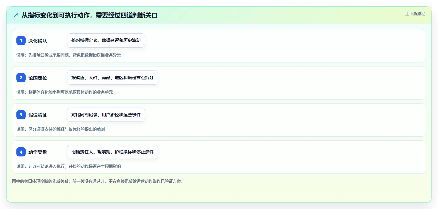 运营数据业务拆解：异常诊断为什么影响落地案例