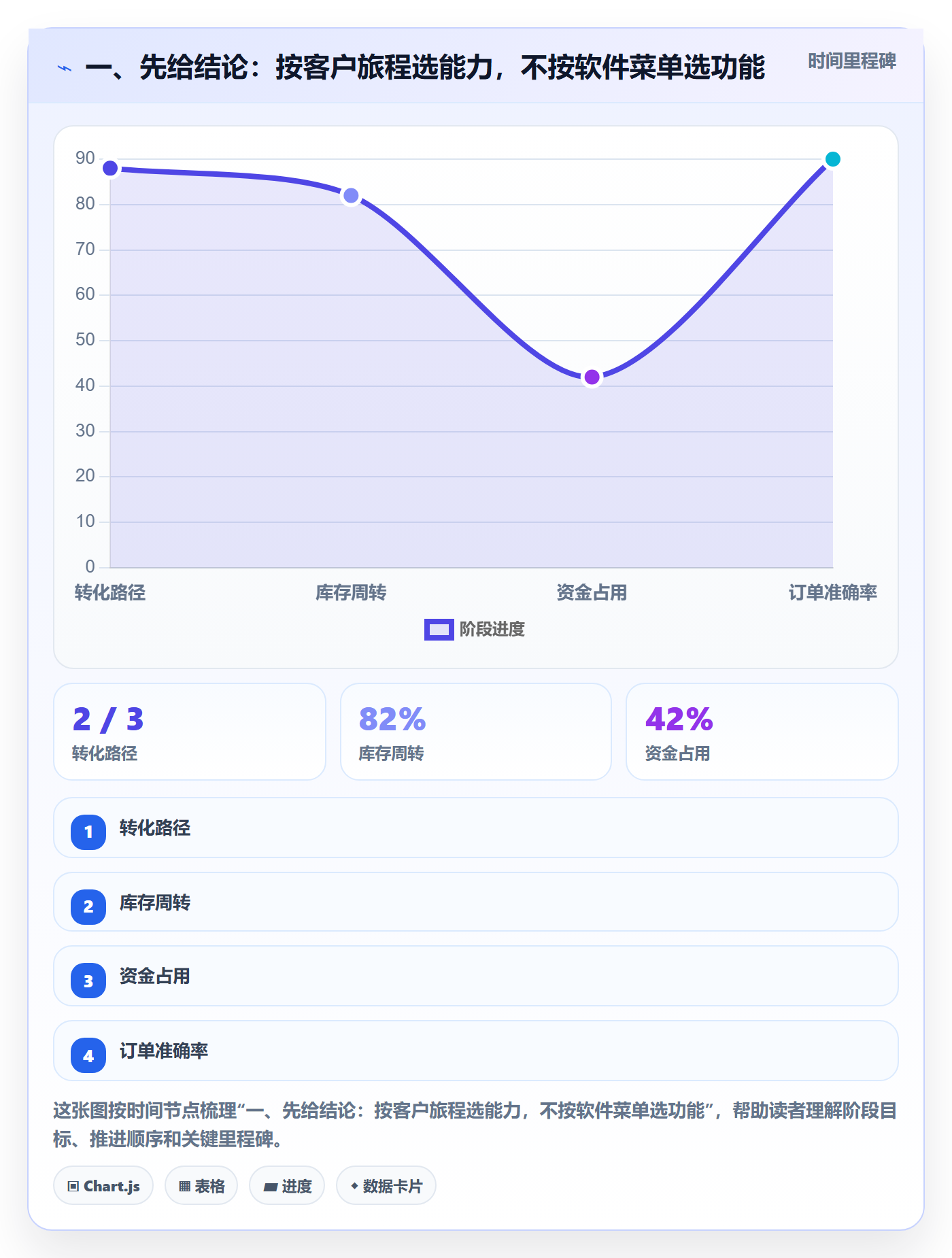 一、先给结论：按客户旅程选能力，不按软件菜单选功能