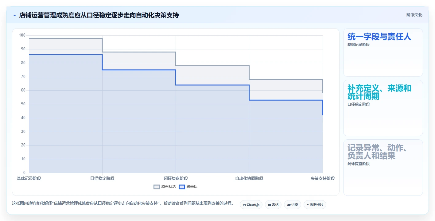 店铺运营包括哪些方面管理模板:围绕数据分析开展选型方法