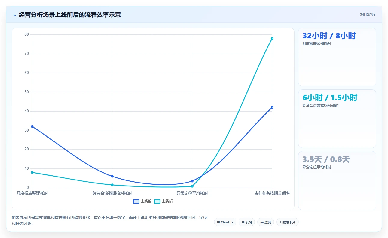 运营管理平台决策指南：用标准化管理判断经营分析方案