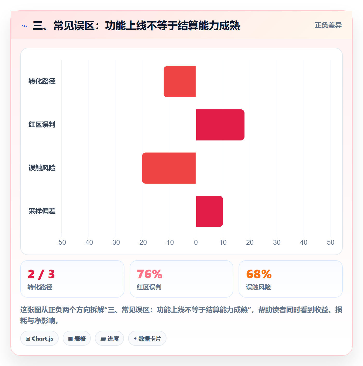 三、常见误区：功能上线不等于结算能力成熟