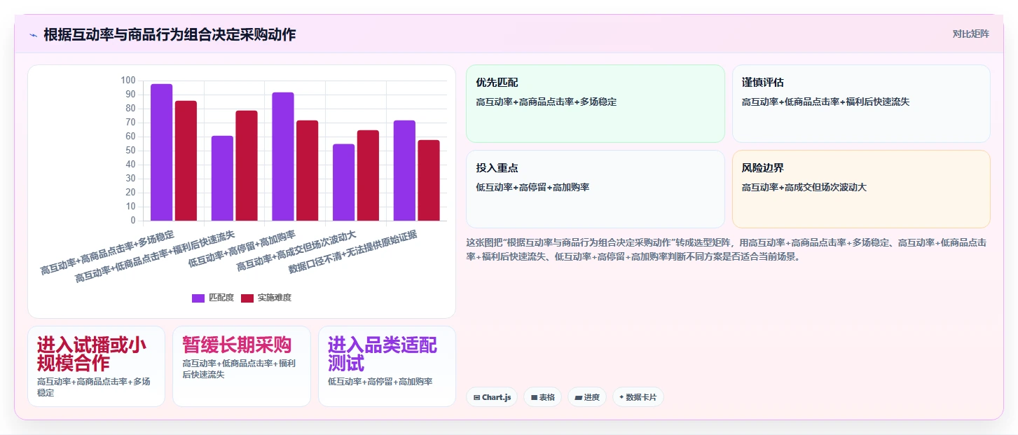 直播数据复盘：直播新手采购前必读：评估互动率时如何避开主播节奏乱