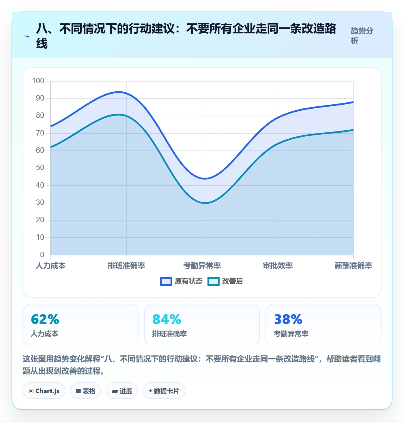 八、不同情况下的行动建议：不要所有企业走同一条改造路线