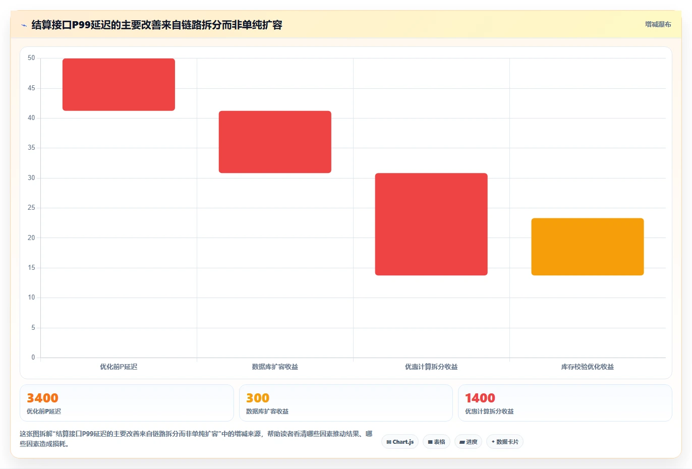 电商系统开发:开发团队数据版教程:性能优化从准备到复盘