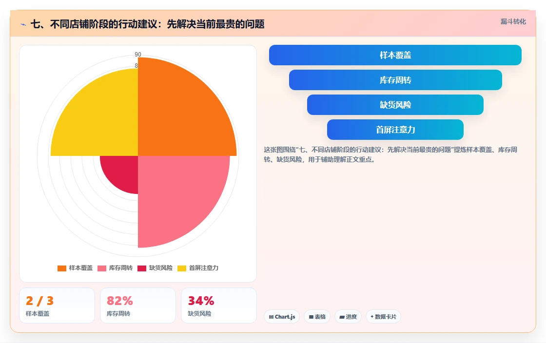 七、不同店铺阶段的行动建议:先解决当前最贵的问题