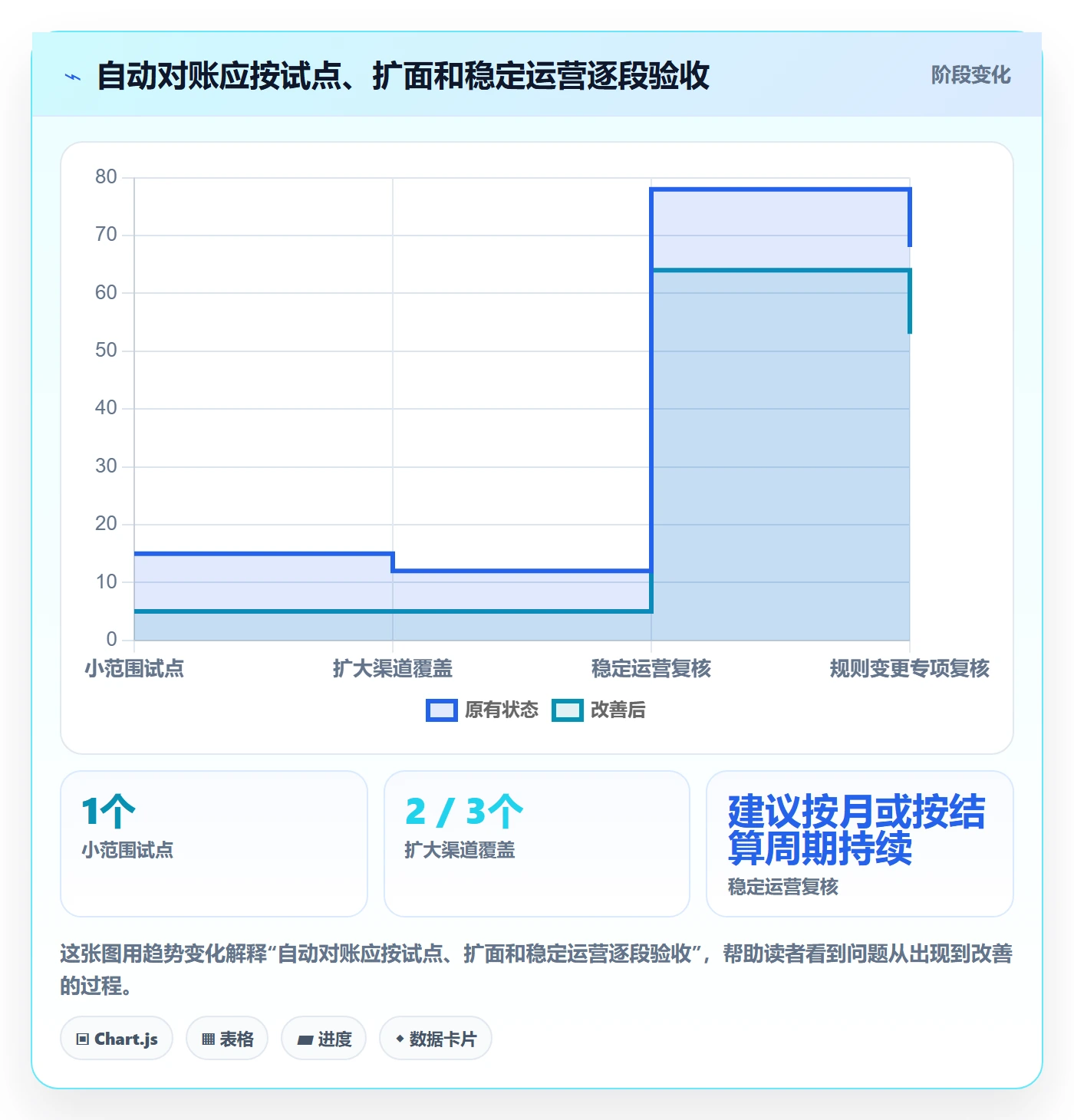 分账系统实战复盘：从对账管理验证自动化方案效果
